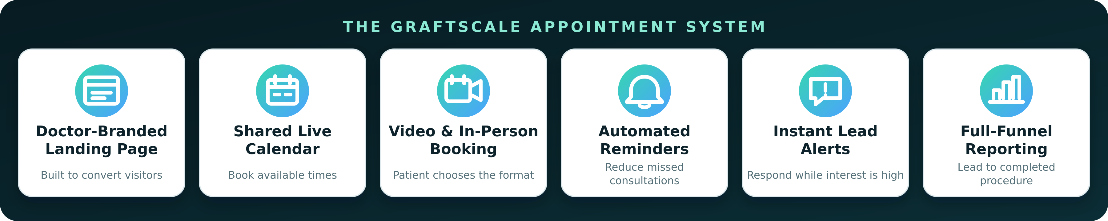 GraftScale appointment system: doctor-branded landing page, shared calendar, video and in-person booking, automated reminders, instant lead alerts, and full-funnel reporting
