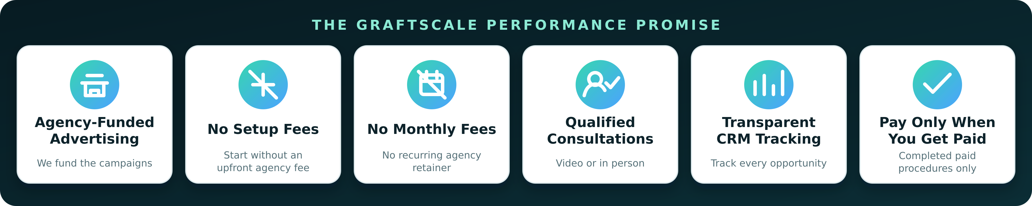 Agency-funded advertising, no setup or monthly fees, qualified consultations, transparent CRM tracking, and payment only after completed paid procedures